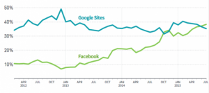 Facebook bringt momentan mehr Traffic als Google